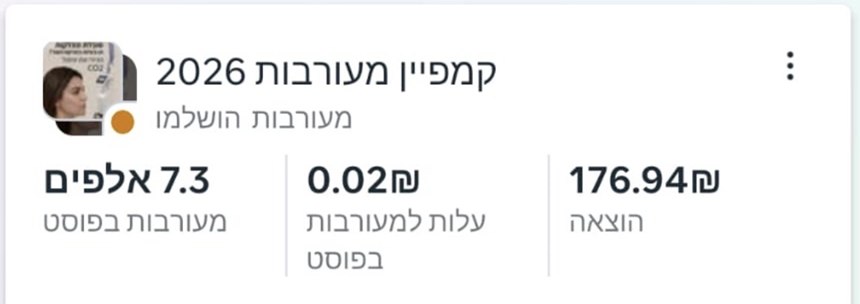 צילום מסך ממנהל המודעות: 7,300 מעורבויות בפוסט בעלות 0.02 ש״ח למעורבות